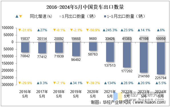 2016-2024年5月中国货车出口数量