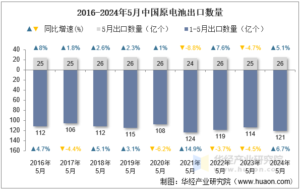 2016-2024年5月中国原电池出口数量