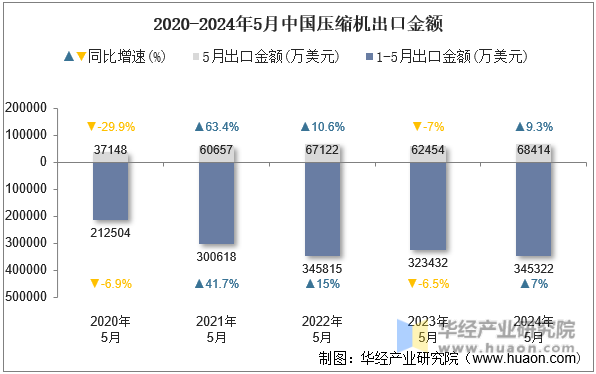 2020-2024年5月中国压缩机出口金额