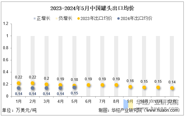 2023-2024年5月中国罐头出口均价