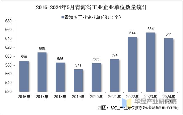 2016-2024年5月青海省工业企业单位数量统计