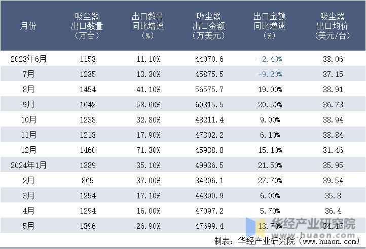 2023-2024年5月中国吸尘器出口情况统计表