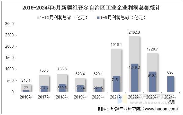 2016-2024年5月新疆维吾尔自治区工业企业利润总额统计