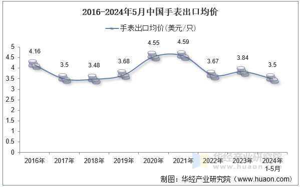 2016-2024年5月中国手表出口均价