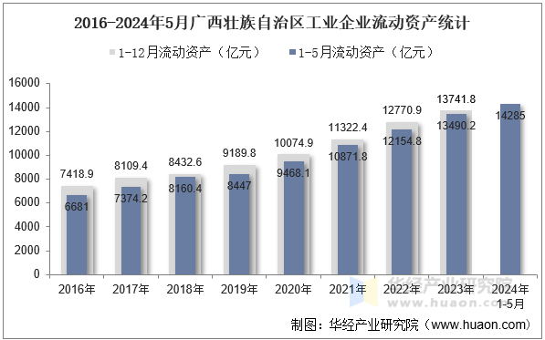 2016-2024年5月广西壮族自治区工业企业流动资产统计