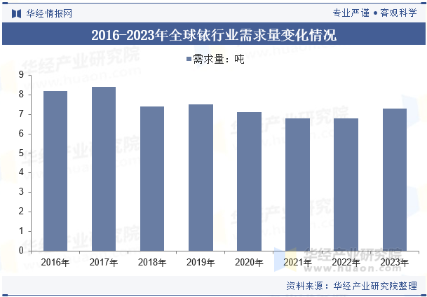 2016-2023年全球铱行业需求量变化情况