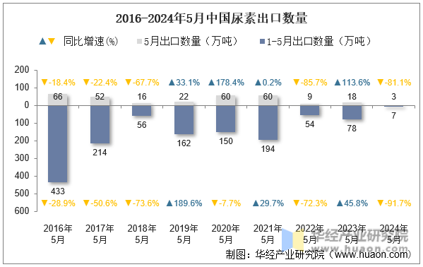 2016-2024年5月中国尿素出口数量