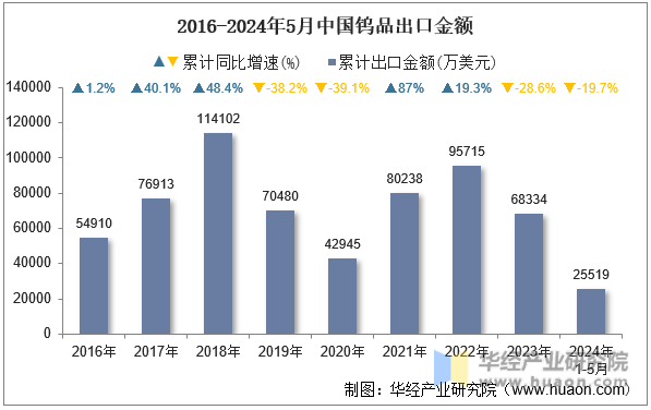 2016-2024年5月中国钨品出口金额