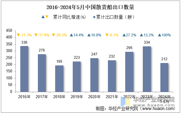 2016-2024年5月中国散货船出口数量