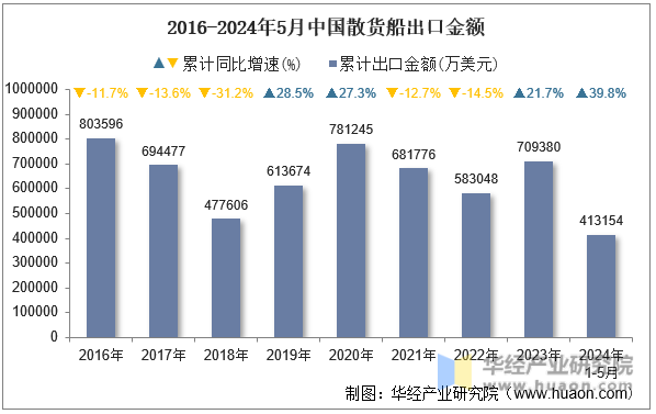 2016-2024年5月中国散货船出口金额