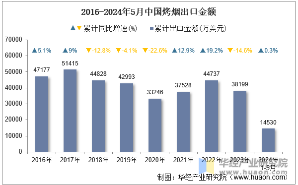 2016-2024年5月中国烤烟出口金额