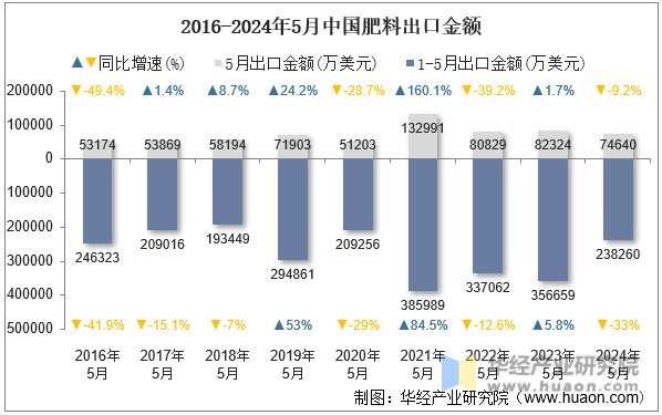 2016-2024年5月中国肥料出口金额