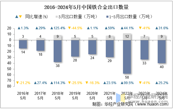 2016-2024年5月中国铁合金出口数量