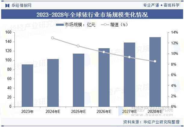 2023-2028年全球铱行业市场规模变化情况