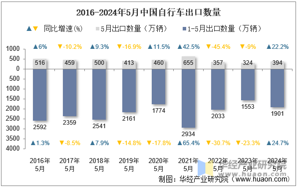 2016-2024年5月中国自行车出口数量