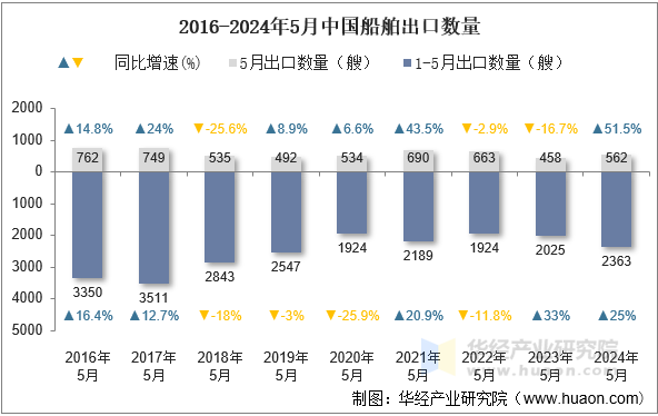 2016-2024年5月中国船舶出口数量