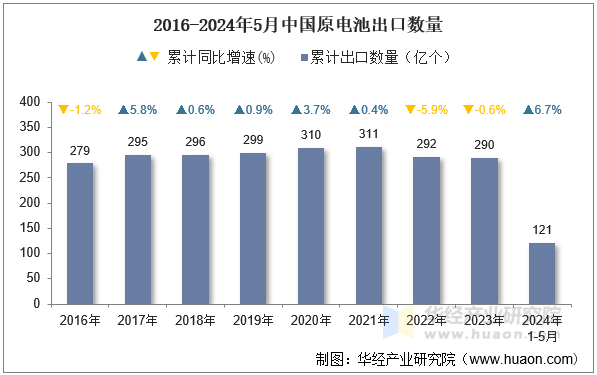 2016-2024年5月中国原电池出口数量