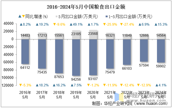 2016-2024年5月中国粮食出口金额