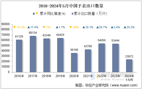 2016-2024年5月中国手表出口数量