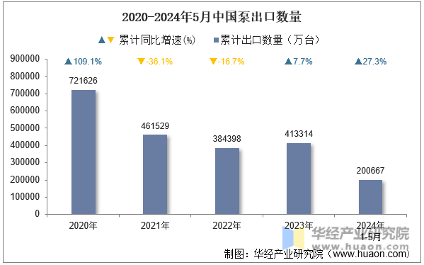 2020-2024年5月中国泵出口数量