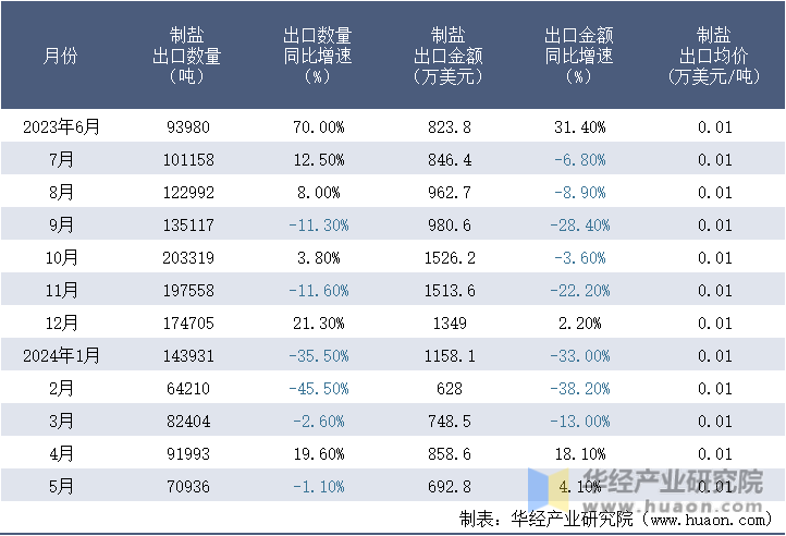 2023-2024年5月中国制盐出口情况统计表