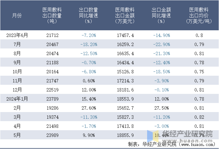 2023-2024年5月中国医用敷料出口情况统计表