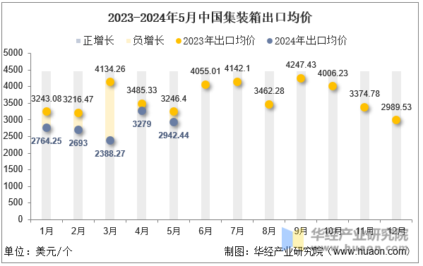 2023-2024年5月中国集装箱出口均价