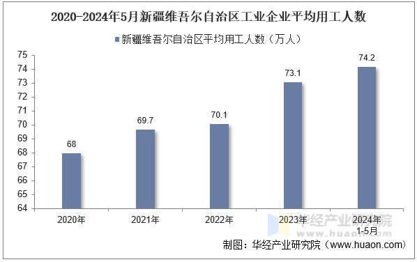 2020-2024年5月新疆维吾尔自治区工业企业平均用工人数