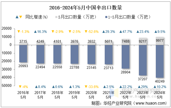 2016-2024年5月中国伞出口数量