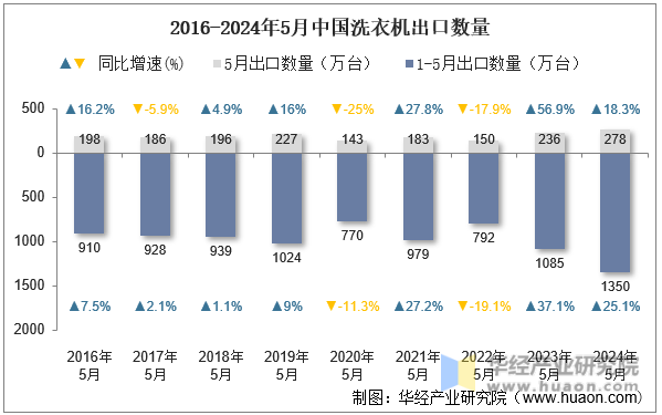 2016-2024年5月中国洗衣机出口数量