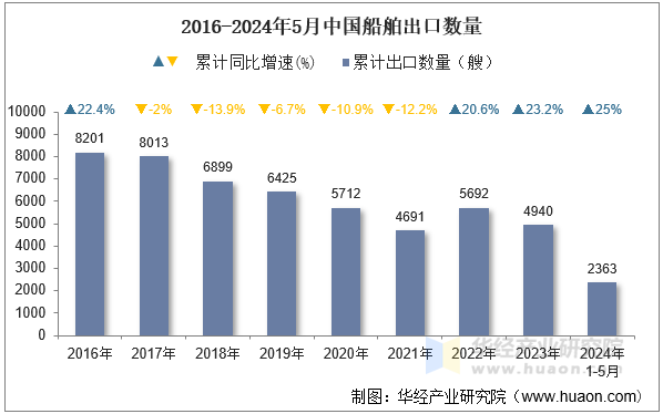 2016-2024年5月中国船舶出口数量