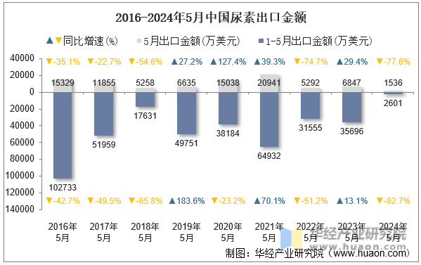 2016-2024年5月中国尿素出口金额