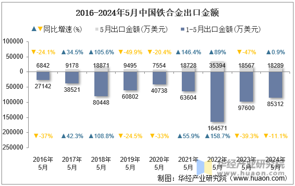 2016-2024年5月中国铁合金出口金额