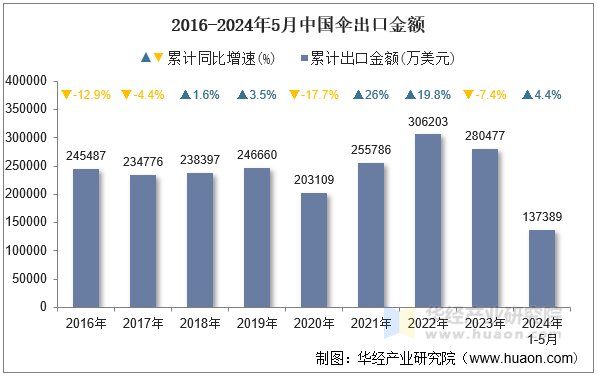 2016-2024年5月中国伞出口金额