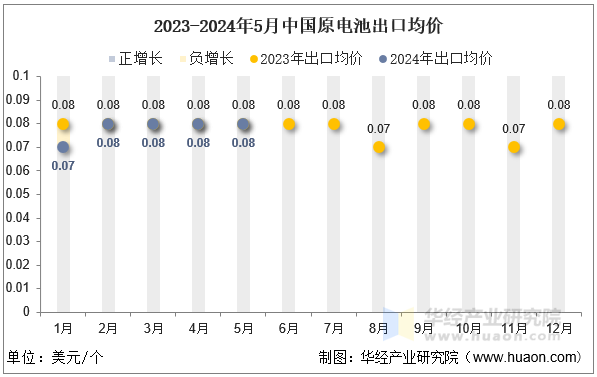 2023-2024年5月中国原电池出口均价