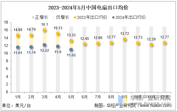 2023-2024年5月中国电扇出口均价
