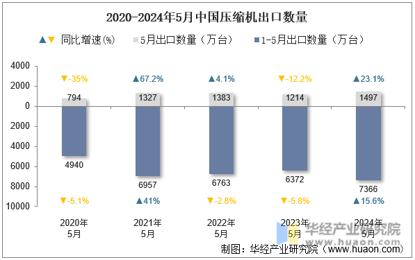 2020-2024年5月中国压缩机出口数量