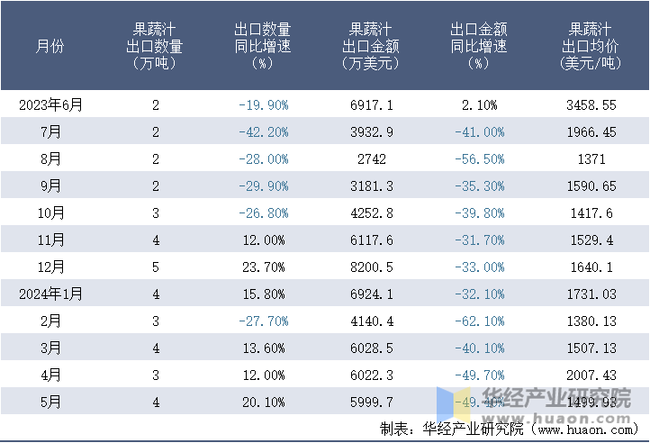 2023-2024年5月中国果蔬汁出口情况统计表