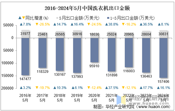 2016-2024年5月中国洗衣机出口金额