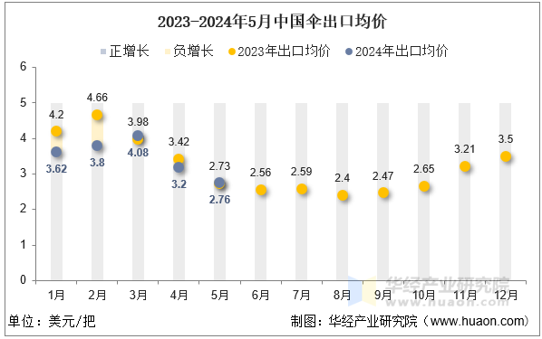 2023-2024年5月中国伞出口均价