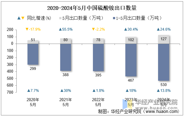 2020-2024年5月中国硫酸铵出口数量