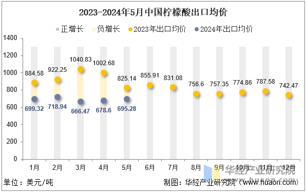 2023-2024年5月中国柠檬酸出口均价