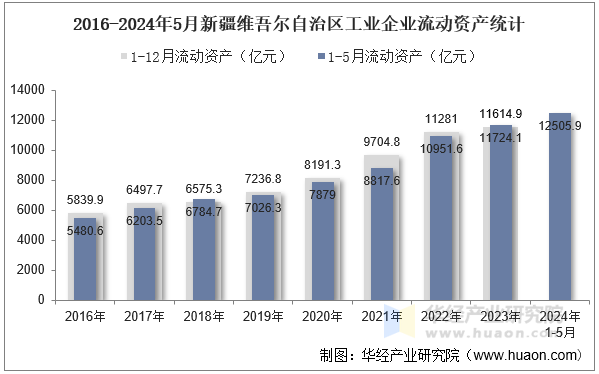 2016-2024年5月新疆维吾尔自治区工业企业流动资产统计