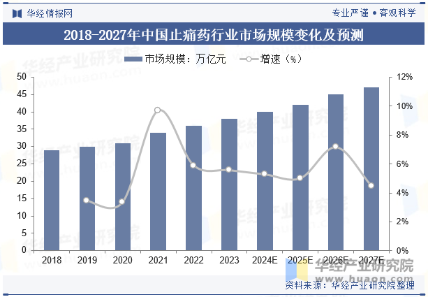 2018-2027年中国止痛药行业市场规模变化及预测