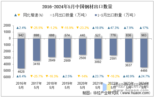 2016-2024年5月中国钢材出口数量