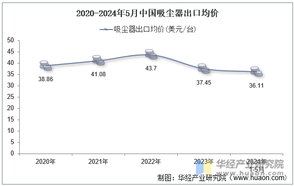 2020-2024年5月中国吸尘器出口均价