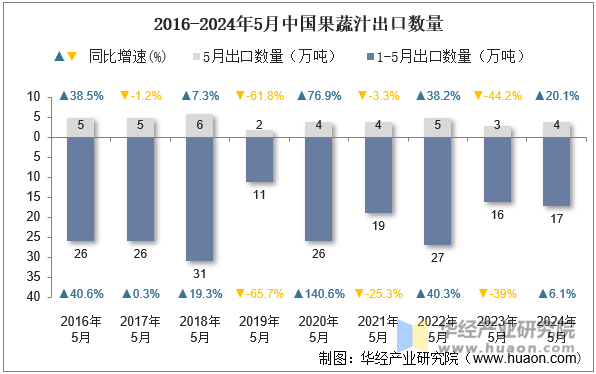 2016-2024年5月中国果蔬汁出口数量