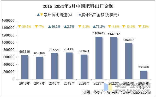 2016-2024年5月中国肥料出口金额