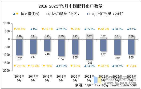 2016-2024年5月中国肥料出口数量