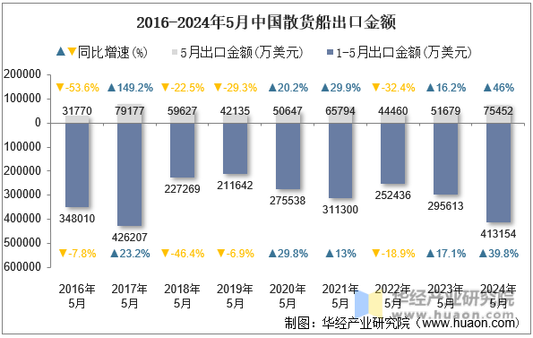 2016-2024年5月中国散货船出口金额